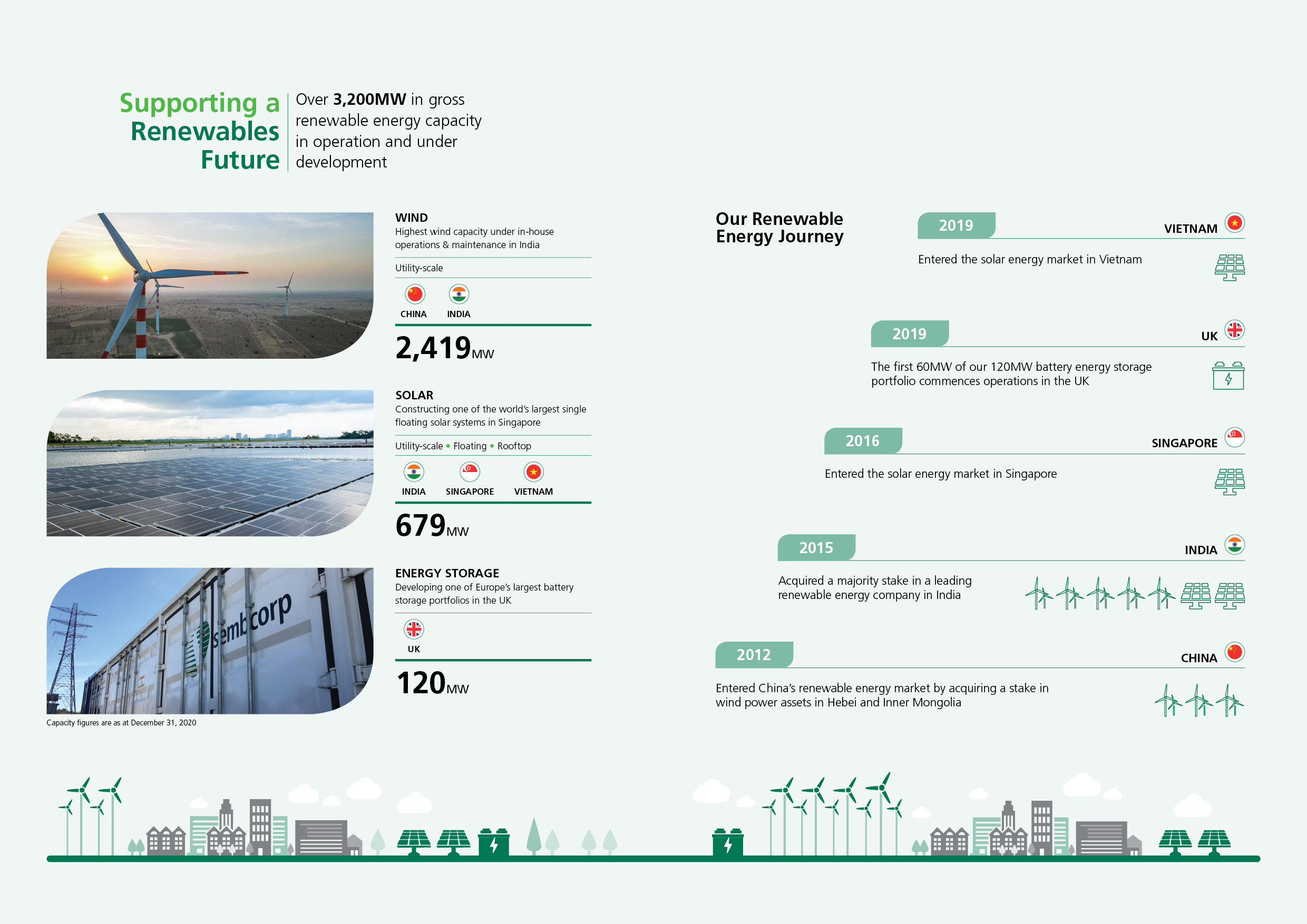 Renewables Future